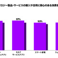 新型コロナによって生活や購買はどう変わっていくのか? 家電や化粧品より衛生用品　ECの利用が増加　アクセンチュア消費者調査