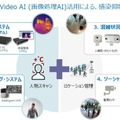 アドバンテックが続々と新型コロナ対策ソリューションを発表　AIが人数、混雑状況、移動方向、身長、密集状況等をモニタニング