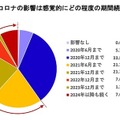 新型コロナ禍で約7割の企業が「売上高2～4割減」 9割が「営業活動に遅れ」を実感も「DX先行派」はわずか3%　エクサウィザーズ調べ
