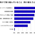 新型コロナ禍で約7割の企業が「売上高2～4割減」 9割が「営業活動に遅れ」を実感も「DX先行派」はわずか3%　エクサウィザーズ調べ