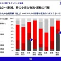 新型コロナ禍で約7割の企業が「売上高2～4割減」 9割が「営業活動に遅れ」を実感も「DX先行派」はわずか3%　エクサウィザーズ調べ