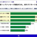 新型コロナ禍で約7割の企業が「売上高2～4割減」 9割が「営業活動に遅れ」を実感も「DX先行派」はわずか3%　エクサウィザーズ調べ