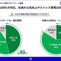 新型コロナ禍で約7割の企業が「売上高2～4割減」 9割が「営業活動に遅れ」を実感も「DX先行派」はわずか3%　エクサウィザーズ調べ