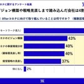 新型コロナ禍で約7割の企業が「売上高2～4割減」 9割が「営業活動に遅れ」を実感も「DX先行派」はわずか3%　エクサウィザーズ調べ