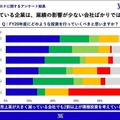 新型コロナ禍で約7割の企業が「売上高2～4割減」 9割が「営業活動に遅れ」を実感も「DX先行派」はわずか3%　エクサウィザーズ調べ