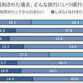 新型コロナによって「暮らしや心の変化、旅行の意識」はどう変わるのか? JTBが調査結果を発表　AIやロボットに対する意識の変化は