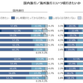 新型コロナによって「暮らしや心の変化、旅行の意識」はどう変わるのか? JTBが調査結果を発表　AIやロボットに対する意識の変化は