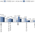 新型コロナによって「暮らしや心の変化、旅行の意識」はどう変わるのか? JTBが調査結果を発表　AIやロボットに対する意識の変化は