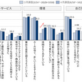 新型コロナによって「暮らしや心の変化、旅行の意識」はどう変わるのか? JTBが調査結果を発表　AIやロボットに対する意識の変化は