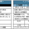 新型コロナによって「暮らしや心の変化、旅行の意識」はどう変わるのか? JTBが調査結果を発表　AIやロボットに対する意識の変化は