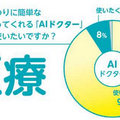 AI への拒否感は若い世代の方が強い!日本科学未来館「ハロー!AI社会 ~人工知能で何したい?」アンケート結果を発表