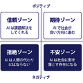 AI への拒否感は若い世代の方が強い!日本科学未来館「ハロー!AI社会 ~人工知能で何したい?」アンケート結果を発表