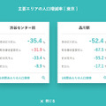 【速報】県をまたぐ移動制限解除　どれくらいの人が県外へ移動したのか? NTTドコモ「モバイル空間統計」で県間移動人口を公開