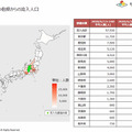 【速報】県をまたぐ移動制限解除　どれくらいの人が県外へ移動したのか? NTTドコモ「モバイル空間統計」で県間移動人口を公開