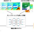 竜巻、突風、局地的大雨などの自然災害をAIが高精度に自動予測　インキュビットが気象庁の研究開発委託先として