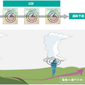 竜巻、突風、局地的大雨などの自然災害をAIが高精度に自動予測　インキュビットが気象庁の研究開発委託先として