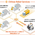 チトセロボティクスが時給980円の「ロボット労働力」サブスクを発表！初期導入費なく、ロボット導入を手軽に安く