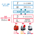ZMP　無人「低速自動運転ロボット三兄弟」のシステム連携APIを公開　デリロ、ラクロ、パトロのシステム連携パートナー募集　
