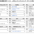 コロナ禍のステイホームで動画配信の人気作はなに?「鬼滅の刃」「愛の不時着」Amazonプライム・ビデオが動画配信人気をけん引