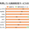 コロナ禍のステイホームで動画配信の人気作はなに?「鬼滅の刃」「愛の不時着」Amazonプライム・ビデオが動画配信人気をけん引