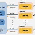 製造業向け外観検査AI「Gemini eye」がJetsonシリーズ全機種に対応　複数ラインのリアルタイム監視に対応　東工大発AIベンチャー