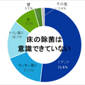 掃除ロボットのルンバやブラーバのアイロボット社「床掃除の意識調査」を公開　夏の掃除の悩みは? 除菌を意識した掃除が常識に?