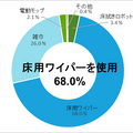 掃除ロボットのルンバやブラーバのアイロボット社「床掃除の意識調査」を公開　夏の掃除の悩みは? 除菌を意識した掃除が常識に?