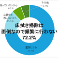 掃除ロボットのルンバやブラーバのアイロボット社「床掃除の意識調査」を公開　夏の掃除の悩みは? 除菌を意識した掃除が常識に?