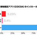 新型コロナ接触確認アプリ「COCOA」もう入れた!? まさかの岩手県がインストール率No.1　実態調査結果をHANABISHIが公開