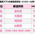 新型コロナ接触確認アプリ「COCOA」もう入れた!? まさかの岩手県がインストール率No.1　実態調査結果をHANABISHIが公開