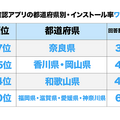 新型コロナ接触確認アプリ「COCOA」もう入れた!? まさかの岩手県がインストール率No.1　実態調査結果をHANABISHIが公開