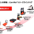 ZMPが新ショールーム「CarriRoイノベーションセンター」開設　CarriRo Forkリーチと自動運転台車ロボットの物流連携デモ公開