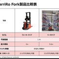 ZMPが新ショールーム「CarriRoイノベーションセンター」開設　CarriRo Forkリーチと自動運転台車ロボットの物流連携デモ公開