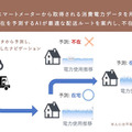 【世界初】不在配送問題をAIで解消「不在配送ゼロ化AIプロジェクト」不在配送9割減の電力スマートメーター連動の実証実験とは