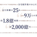 【世界初】不在配送問題をAIで解消「不在配送ゼロ化AIプロジェクト」不在配送9割減の電力スマートメーター連動の実証実験とは