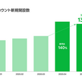 LINEアプリに話しかけてポイントをもらおう　LINEがボイスコマンド普及に向けて始めた第一歩