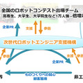 次世代ロボットエンジニア支援機構(Scramble)の顧問に日本ロボット学会会長の浅田稔氏が就任