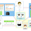 AIアシスタントPLEN Cubeとレセプトシステムが連携　医療・ヘルスケア施設の非接触と自動化に貢献　顔認証・予約・自動受付など