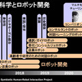 ヒト型ロボット「知的システムの実現への構成的アプローチ」人間らしい会話と社会での共生「石黒共生HRIプロジェクト」成果発表
