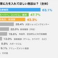 「ウイルス感染の衛生対策をして欲しい施設は?」「3密対策で重視することは」殺菌ロボットを開発するスマロボが調査結果を発表