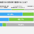 「ウイルス感染の衛生対策をして欲しい施設は?」「3密対策で重視することは」殺菌ロボットを開発するスマロボが調査結果を発表