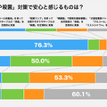 「ウイルス感染の衛生対策をして欲しい施設は?」「3密対策で重視することは」殺菌ロボットを開発するスマロボが調査結果を発表