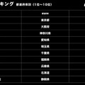 未来のeスポーツ選手はどこにいる？都道府県別の「参加者数」「熱狂度」ランキングを発表　大阪、東京、山梨、大分、香川等に注目　GameTector