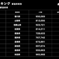 未来のeスポーツ選手はどこにいる？都道府県別の「参加者数」「熱狂度」ランキングを発表　大阪、東京、山梨、大分、香川等に注目　GameTector