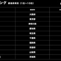 未来のeスポーツ選手はどこにいる？都道府県別の「参加者数」「熱狂度」ランキングを発表　大阪、東京、山梨、大分、香川等に注目　GameTector