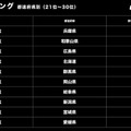 未来のeスポーツ選手はどこにいる？都道府県別の「参加者数」「熱狂度」ランキングを発表　大阪、東京、山梨、大分、香川等に注目　GameTector