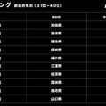 未来のeスポーツ選手はどこにいる？都道府県別の「参加者数」「熱狂度」ランキングを発表　大阪、東京、山梨、大分、香川等に注目　GameTector