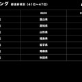 未来のeスポーツ選手はどこにいる？都道府県別の「参加者数」「熱狂度」ランキングを発表　大阪、東京、山梨、大分、香川等に注目　GameTector