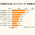 モバイルオーダーの利用経験ありは約半数、利用できる店舗を増やしてほしい、 New Innovationsが調査を発表