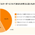 モバイルオーダーの利用経験ありは約半数、利用できる店舗を増やしてほしい、 New Innovationsが調査を発表